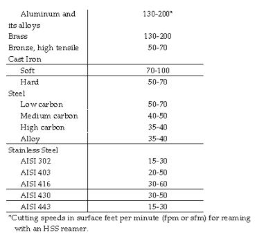 use of reamers gammons hoaglund co when a hole is reamed in metal to size it is