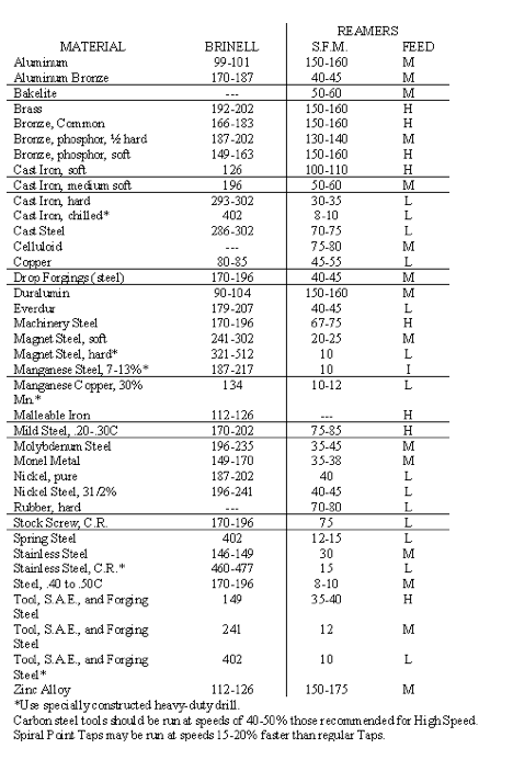 use of reamers gammons hoaglund co when a hole is reamed in metal to size it is