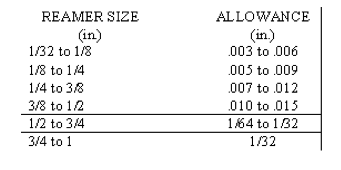 use of reamers gammons hoaglund co when a hole is reamed in metal to size it is